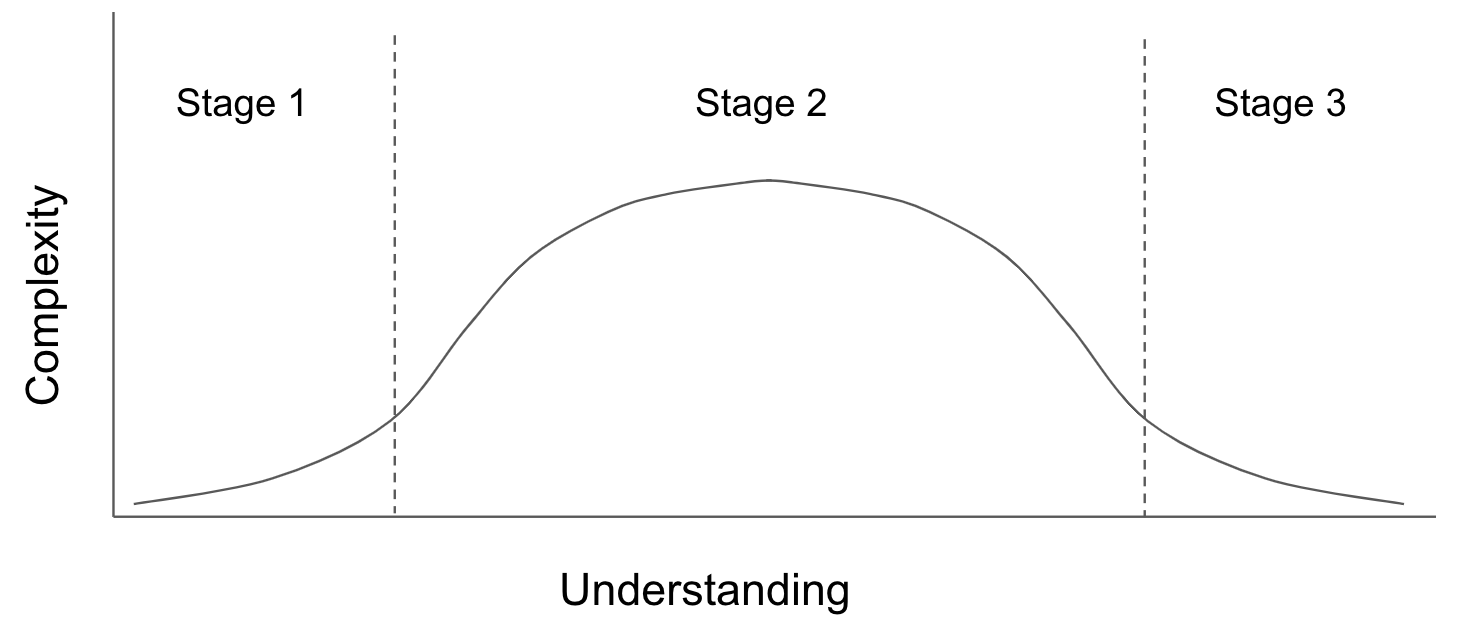 Understanding vs. Complexity – Product Thesis